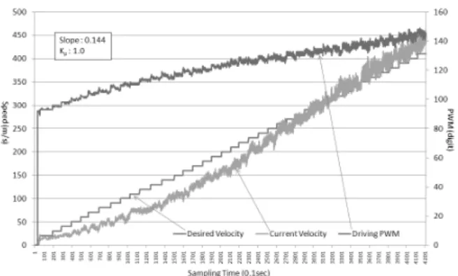 Fig.  9.  Result  of  Open-Loop  Control.