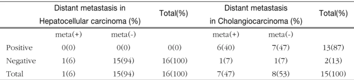 Table 5. Incidence  of  GLUT-1  expression  in  hepatocellular  carcinoma  and  cholangiocarcinoma according to distant metastasis