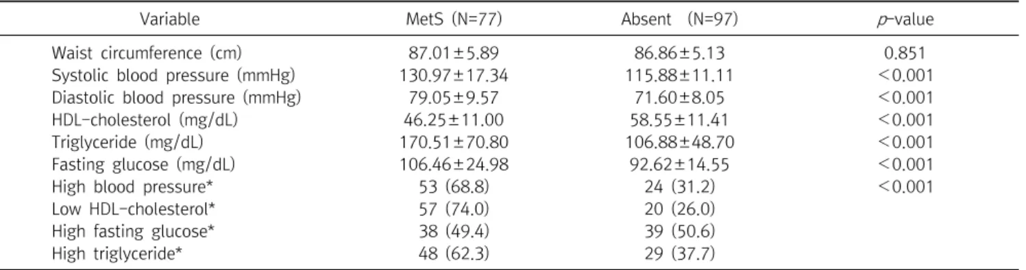 Table  3.  Metabolic  syndrome  risk  factors  of  study  subjects  according  to  presence  of  metabolic  syndrome