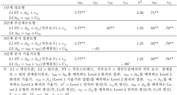 표 4.3. 직무스트레스에 대한 위계적 선형모형 γ 00 γ 01 γ 10 γ 11 σ 2 τ 00 τ 11 1단계 영모형 L1 ST = β 0j + r ij 5.77** 2.26 .71** L2 β 0j = γ 00 + U 0j 2단계 무선계수모형 L1 ST = β 0j + β 1j (직무요구) + r ij 5.77** .93** 1.25 .94** .79** L2 β 0j = γ 00 + U 0j 3단계 준거 절편모형 L1 ST = β 0j + β 1
