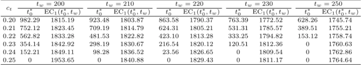 Table 4.2. Optimal release time and its corresponding cost for Policy 1