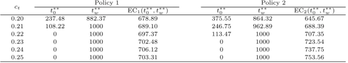 Table 4.6. Optimal release time and warranty period for Policy 1 and 2 c t Policy 1 Policy 2 t ∗∗ 0 t ∗∗w EC 1 (t ∗∗0 , t ∗∗w ) t ∗∗0 t ∗∗w EC 2 (t ∗∗0 , t ∗∗w ) 0.20 237.48 882.37 678.89 375.55 864.32 645.67 0.21 108.22 1000 689.10 246.75 962.89 688.39 0.