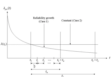 Figure 2.1. Software reliability growth during the warranty period of ineffective maintenance policies