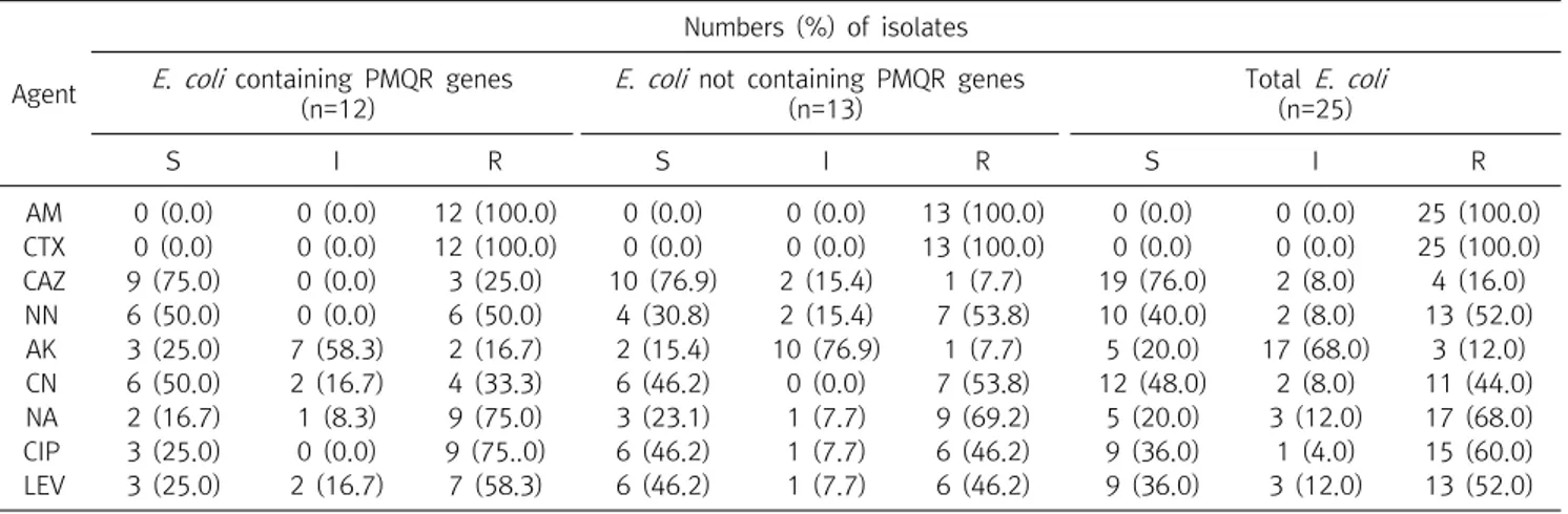 Table  3.  Antimicrobial  susceptibilities  of  25  CTX-M  type  ESBL  producing  Escherichia  coli