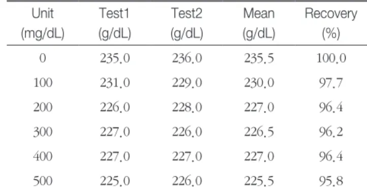Table 8.  Positive interference of GPT  by hemoglobin Unit  (mg/dL) Test1 (g/dL) Test2 (g/dL) Mean (g/dL) Recovery(%) 0 13.0 13.0 13.0 100.0 100 14.0 14.0 14.0 107.7 200 15.0 15.0 15.0 115.4 300 15.0 16.0 15.5 119.2 400 16.0 15.0 15.5 119.2 500 16.0 16.0 1
