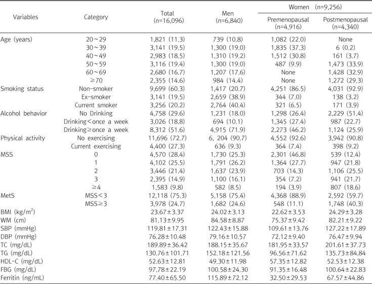 Table  1.  General  characteristics