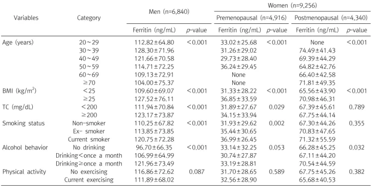 Table  2.  Serum  ferritin  levels  according  to  general  characteristics