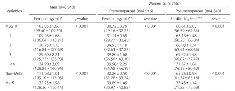 Table  4.  Comparisons  of  serum  ferritin  levels  for  MetS  and  MSS