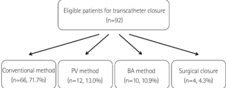 Fig. 3. Flow chart of the strategy with treating ASD patients. All the pa- pa-tients started with the conventional method and then the modified  meth-ods were used; the BA method was the last approach after the PV method  failed