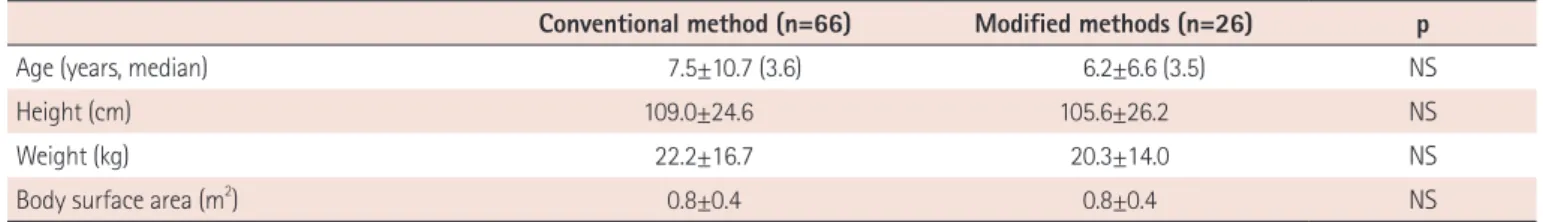 Table 2. Comparison of the echocardiography parameters between the conventional method and modified methods group Conventional method (n=66) Modified methods(n=22) p Surrounding rims (mm) SVC rim   8.3±3.3   7.8±4.1 0.585 IVC rim 11.3±4.3 11.0±3.7 0.805 PS