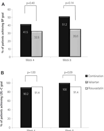 Fig. 2. BP change in the combination and valsartan groups at week 8 (A). 