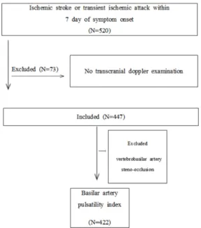 Figure  3.  Selection  of  patients.