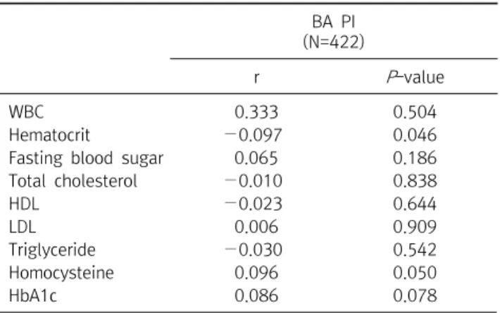 Table  2.  Correlation  coefficients  between  PI  and  blood  chemistry BA  PI 
