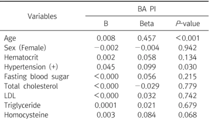 Tabel  5.  Multiple  regression  analysis  (Model  3) Variables  BA  PI B Beta P -value Age 0.008 0.447 ＜0.001 Sex  (Female) −0.003 −0.007 0.880 Hematocrit 0.003  0.066 0.171 Hypertension  (+) 0.032  0.070 0.116 Diabetes  mellitus  (+) 0.058  0.125 0.004 H