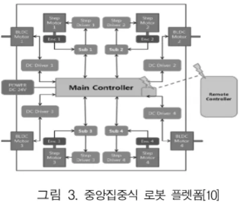 그림  5.   CAN  신호선  구성 Fig.  5.    Signals  of  CAN.