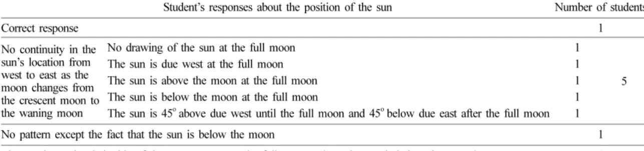 Table 4. Student’s responses about the position of the observer