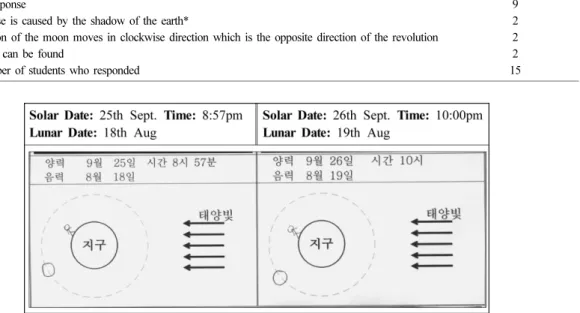 Table 5. Student’s responses about the position of the moon (* marks the idea that had been reported in the previous researches.) Student’s responses about the position of the moon Number of students