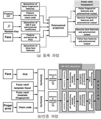 Fig.  2.  Multi-modal  biometric  system  using  real  fuzzy  vault  method  based  on  RN-ECC