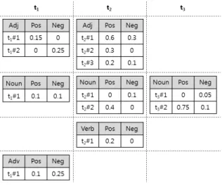 Fig.  2.  SPDn-PoSn:  a  feature-extraction  process  not  using  SPD,  and  ignoring  POS