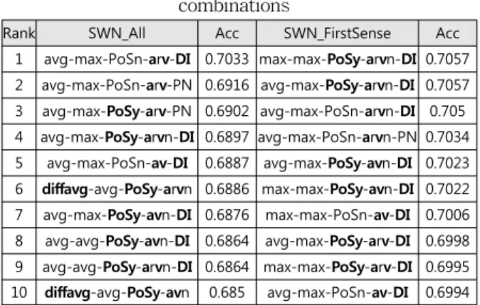 Table  2.  Performance  of  sentiment  analysis  based  on  pure  SWN  features  using  all  POSs