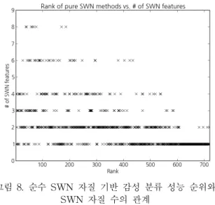 그림  8.  순수  SWN  자질  기반  감성  분류  성능  순위와  SWN  자질  수의  관계