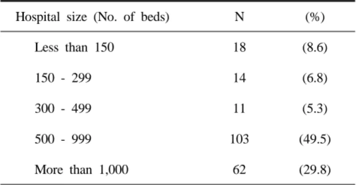 Table 1. The distribution of hospital by number of beds