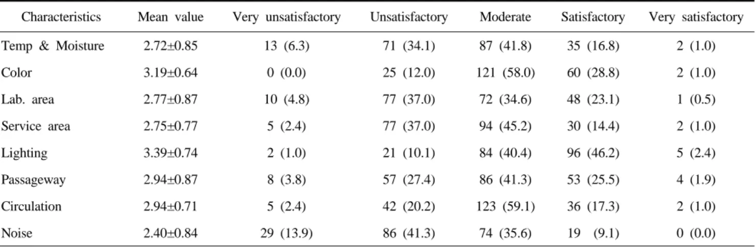 Table 6.  Distribution of mean value of satisfaction degree and frequencies