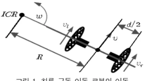 표  1.  차륜  구동  로봇의  추측  항법  툴킷 Table  1.  Dead  reckoning  toolkit  of  differential  drive  robot
