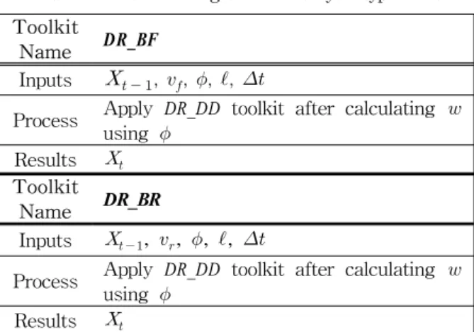 표  2.  이륜차  로봇의  추측  항법  툴킷 Table  2.  Dead  reckoning  toolkit  of  bicycle  type  robot Toolkit 