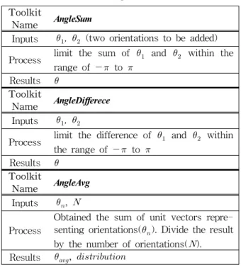 그림  3.  시뮬레이션  툴킷의  CMCLDlg클래스  멤버  구조 Fig.  3.  CMCLDlg  class  member  structure  in  simulation  toolkit