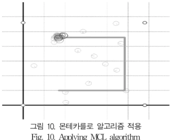 그림  11은  DrawSensorDistance  체크박스에  체크된  경 우의  그림이다.  이  그림은  로봇  위치에서  초음파  송신기까 지의  거리  값을  구해  지도상에  표현한  그림이다