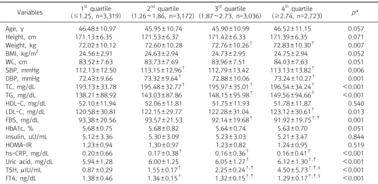 Table  2.  Comparison  of  anthropometric  and  biochemical  parameters  of  subjects  according  to  TSH  quartile Variables 1 st   quartile  (≤1.25,  n=3,319) 2 nd   quartile  (1.26∼1.86,  n=3,172) 3 rd   quartile  (1.87∼2.73,  n=3,036) 4 th   quartile (