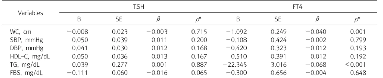 Table  5.  Association  between  thyroid  functions  and  the  components  of  the  metabolic  syndrome Variables TSH FT4 B SE β p *  B SE β p *  WC,  cm −0.008 0.023 −0.003 0.715 −1.092 0.249 −0.040 0.001 SBP,  mmHg 0.050 0.039 0.011 0.200 −0.108 0.424 −0