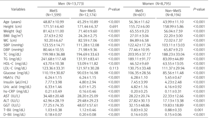 Table  1.  Clinical  characteristics  of  men  and  women  according  to  metabolic  syndrome  status Variables Men  (N=13,773) P -value Women  (N=8,795) P -value MetS (N=1,599) Non-MetS (N=12,174) MetS (N=601) Non-MetS(N=8,194) Age  (years) 48.87±10.99 45