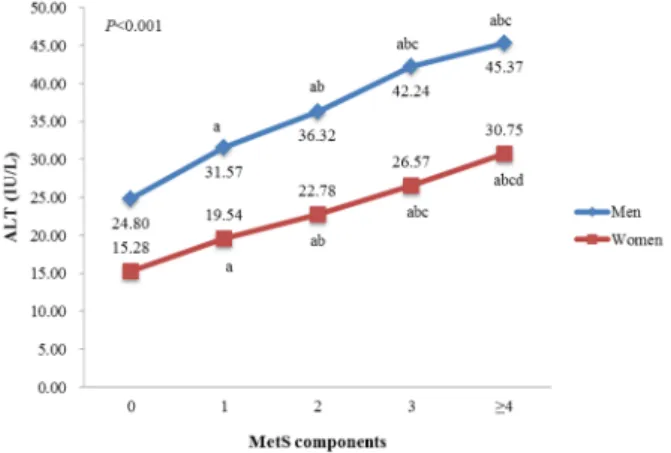 Figure  2.  Differences  in  ALT  according  to  the  components  of  metabolic  syndrome