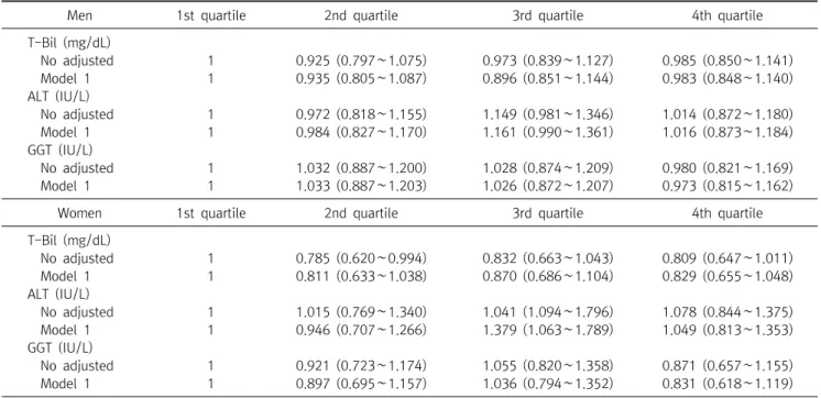 Table  5.  Odds  ratio  for  metabolic  syndrome  according  to  T-Bil,  ALT  and  GGT  quartile