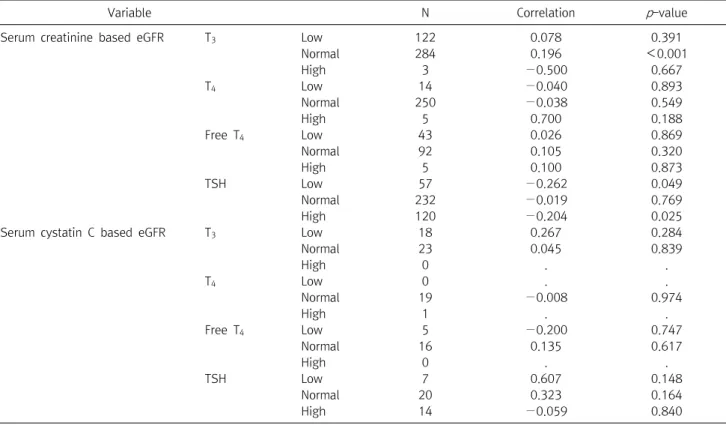 Table  3.  Correlation  with  thyroid  hormone  and  TSH  of  patients  with  overt  hypothyroidism  in  each  interval