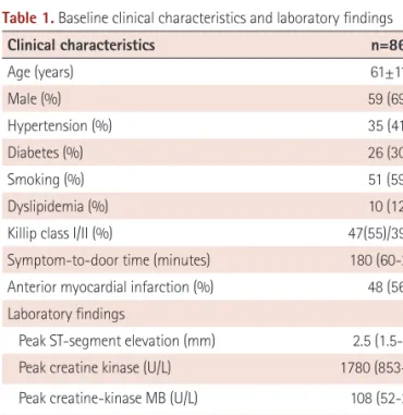 Table 1. Baseline clinical characteristics and laboratory findings