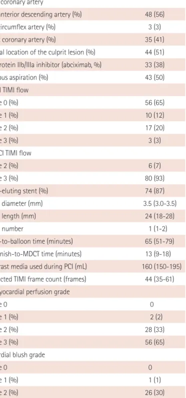 Table 1 and 2 list baseline clinical characteristics and procedural  results of the study patients