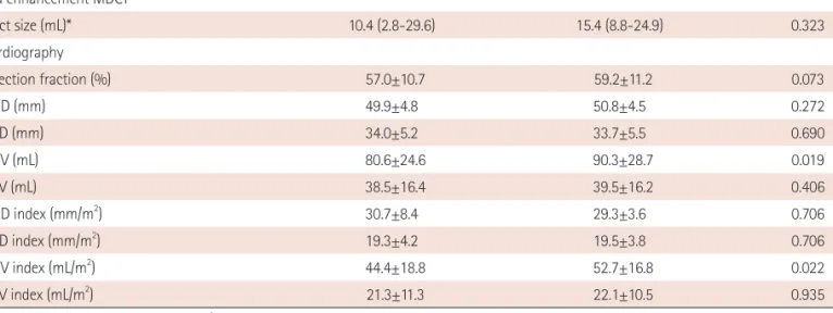 Table 5. Correlation between hs-CRP level and indices of infarct size, LV function and volumes   hs-CRP