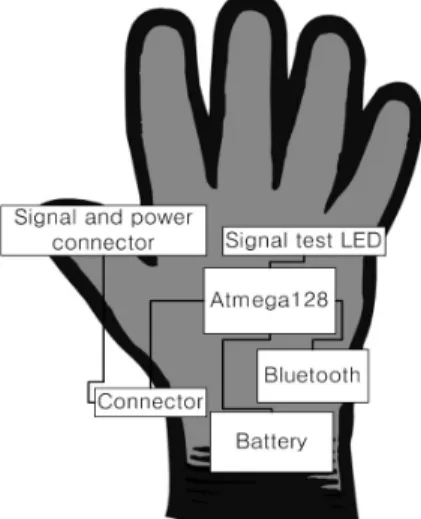 Table  2.  Specification  of  the  sensing  glove Specification Rated  Voltage DC  5V