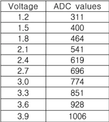 표  4.  전압에  따른  ADC  변환  후  디지털  값 Table  4.  ADC  values  in  accordance  with  the  voltage 
