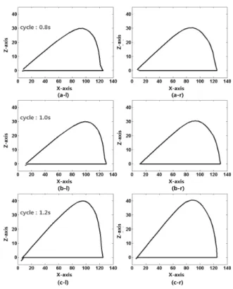 Fig.  12.  Left  (a)  and  right  (b)  walking  trajectory  for  each  period  a)  주기  0.8초,  b)  1.0초,  c)  1.2초 적정  이상의  성능을  보이는  CPG기반  발끝궤적에  대해서 CPG  및  보행궤적  관련  파라미터를  변화시켜  성능을  분석하였다