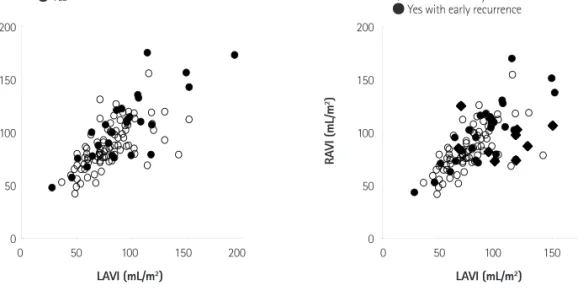 Fig. 2. Strong linear correlation between the right atrial and left atrial volume indices in patients with/without early recurrence (A) and in patients with/