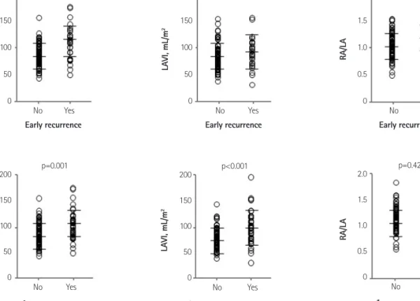 Fig. 3. Comparisons of both atrial volume indices and the ratio of right atrial (RA) volume to left atrial (LA) size between patients with/without early (A)  or 1-year recurrence (B)