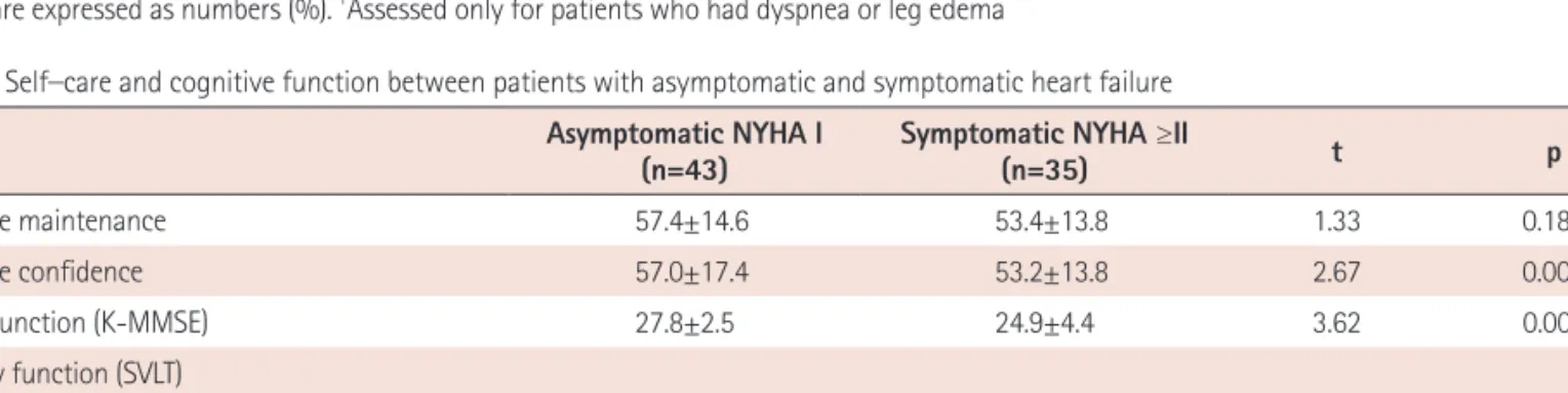 Table 4. Self‐care and cognitive function between patients with asymptomatic and symptomatic heart failure  Asymptomatic NYHA I