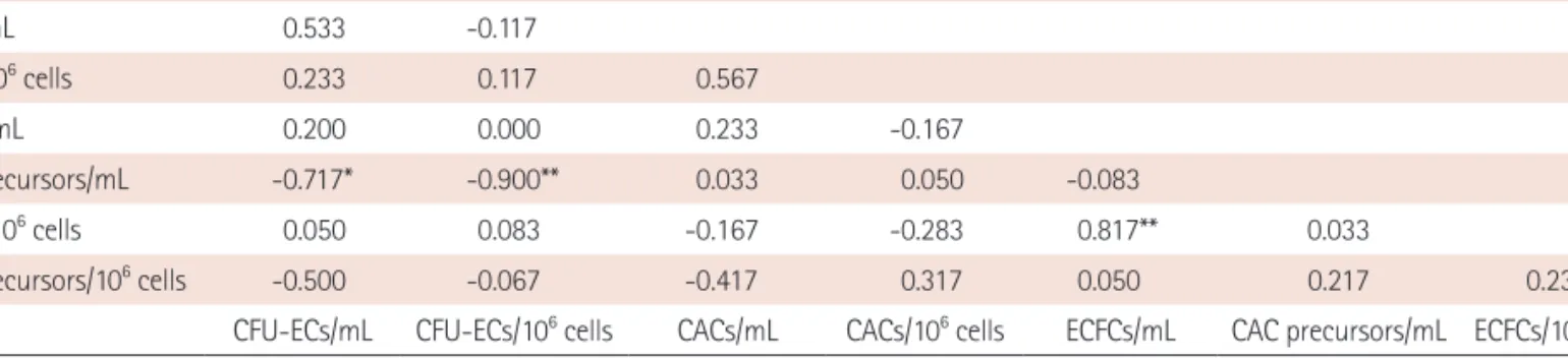 Table 3. Summary of correlations between absolute changes in the number of EPC subsets