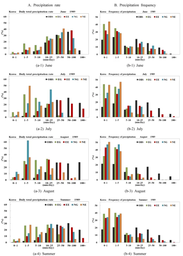Fig. 8. Ratio distribution of daily precipitation rate and frequency over South Korea according to the precipitation intensity for June, July, August, and Summer of one-year (1989) period