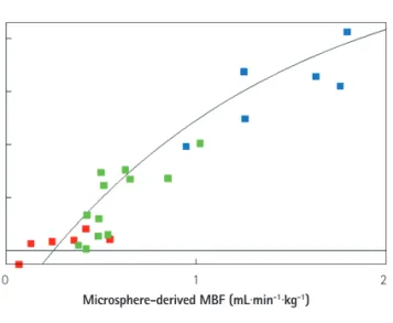 Fig. 10. Flow-function relation in dogs with non-critical single-vessel  stenosis undergoing Dobutamine stress echocardiography