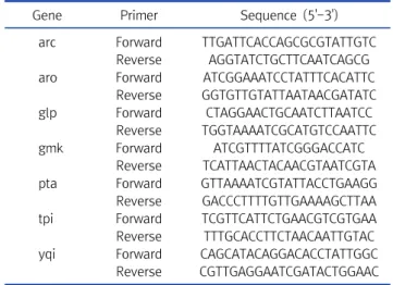 Figure  3.  Bacterial  identification  using  16S  rRNA  sequencing.  (A)   Dia-grammatic  representation  of  16S  gene  and  relative  primer  positions